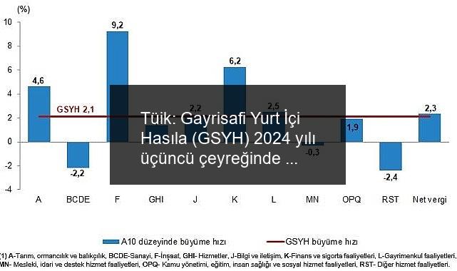 Tüik: Gayrisafi Yurt İçi Hasıla (GSYH) 2024 yılı üçüncü çeyreğinde %2,1 arttı