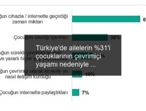 Türkiye’de ailelerin %31’i çocuklarının çevrimiçi yaşamı nedeniyle tartışma yaşıyor