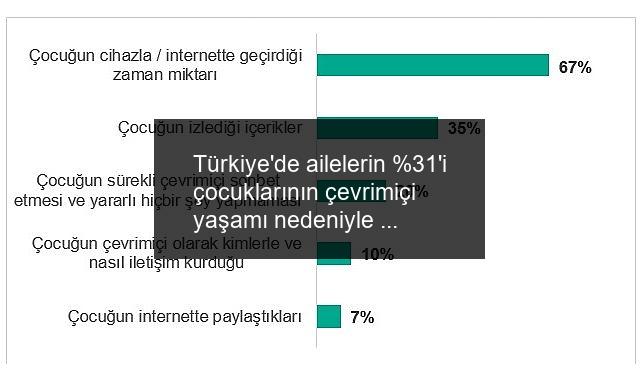 Türkiye’de ailelerin %31’i çocuklarının çevrimiçi yaşamı nedeniyle tartışma yaşıyor