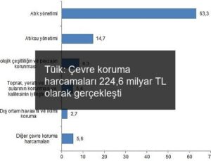 Tüik: Çevre koruma harcamaları 224,6 milyar TL olarak gerçekleşti