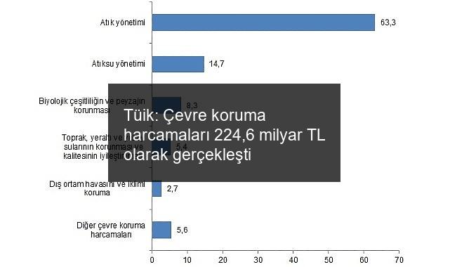 Tüik: Çevre koruma harcamaları 224,6 milyar TL olarak gerçekleşti