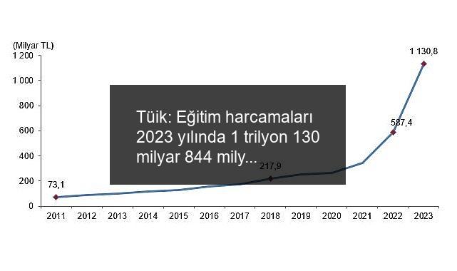 Tüik: Eğitim harcamaları 2023 yılında 1 trilyon 130 milyar 844 milyon TL oldu