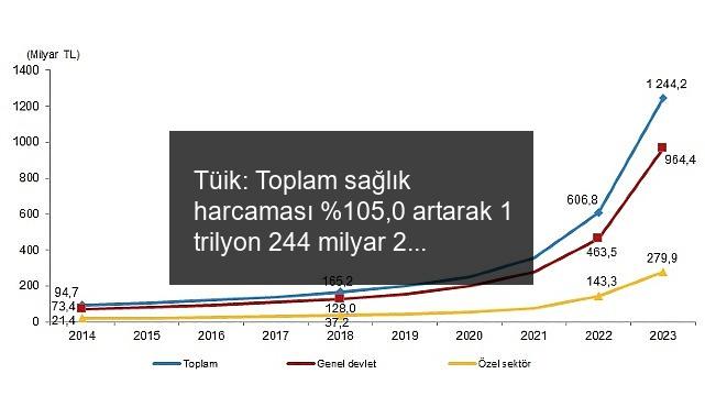 Tüik: Toplam sağlık harcaması %105,0 artarak 1 trilyon 244 milyar 237 milyon TL oldu