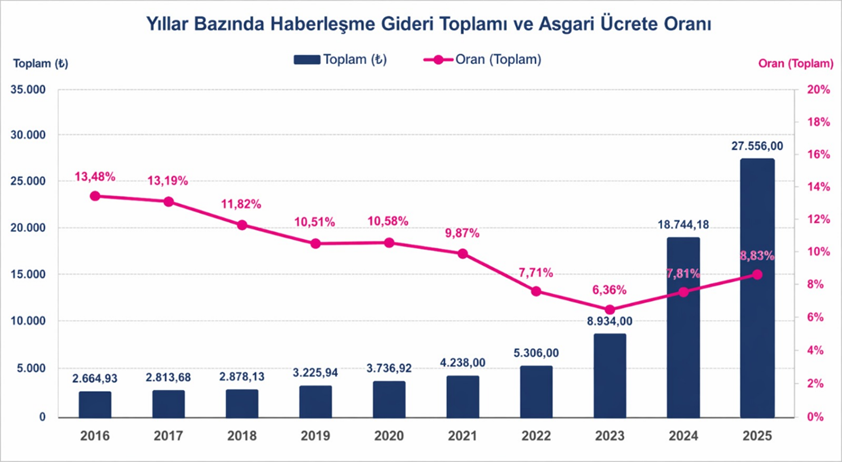 2025 Haberleşme Masrafları: Ailenin Yıllık Fatura Yükü ve Vergi Payı Analizi