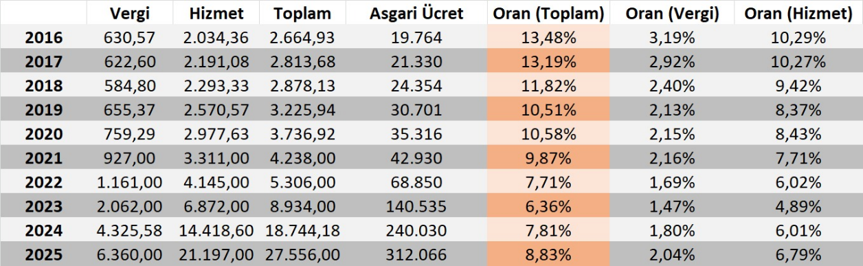 2025 Haberleşme Masrafları: Ailenin Yıllık Fatura Yükü ve Vergi Payı Analizi