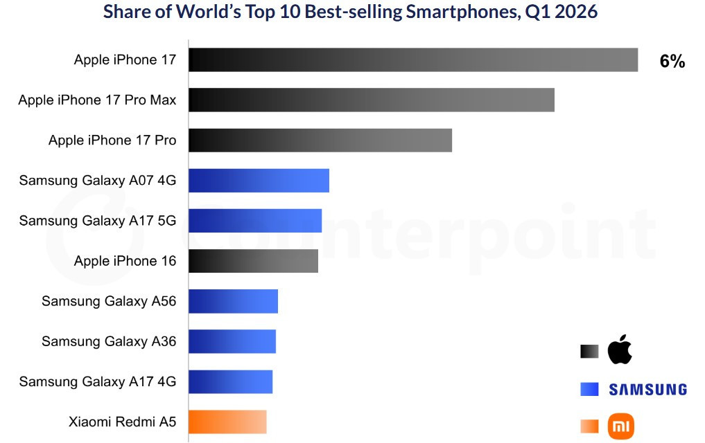 2026 İlk Çeyrekte Akıllı Telefon Pazarında Apple Zirvede, Samsung ve Xiaomi Girişimde Dengeli Performans